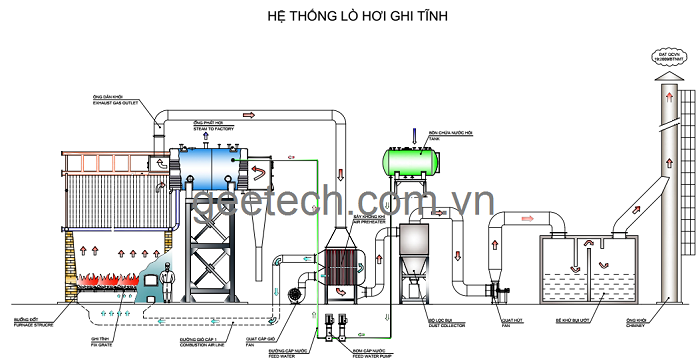 hệ thống lò hơi ghi tĩnh