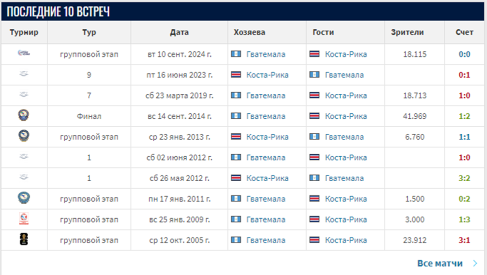 Прогноз на матч Коста-Рика – Гватемала