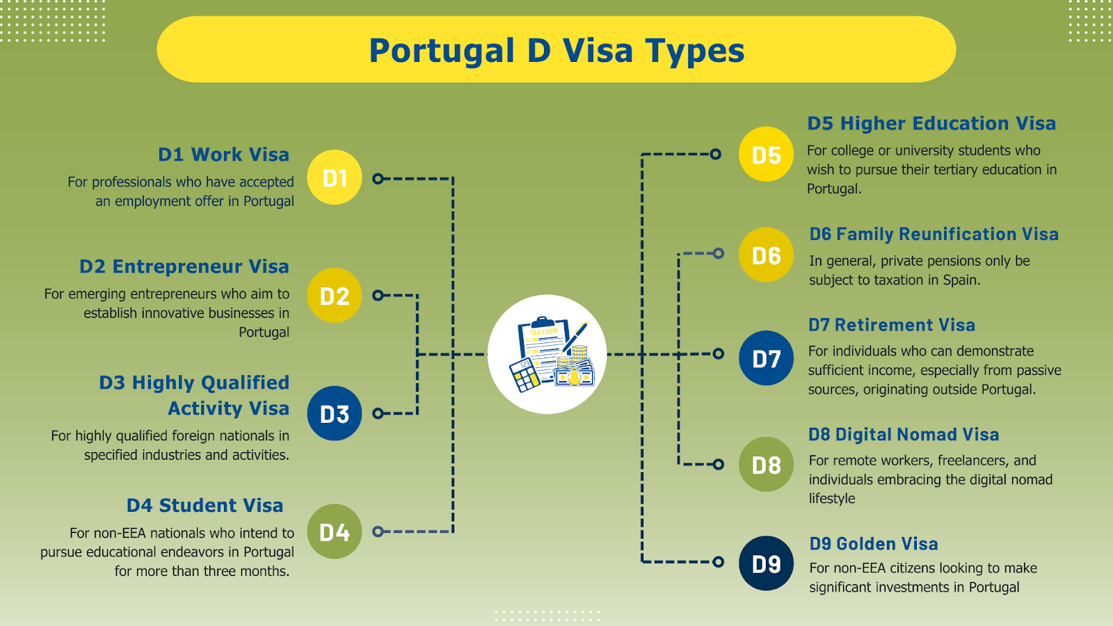 TYPES OF PORTUGAL D VISA