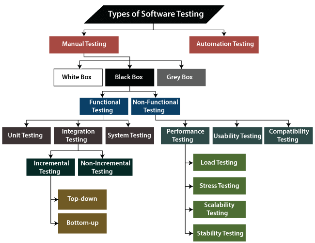 Types of Testing