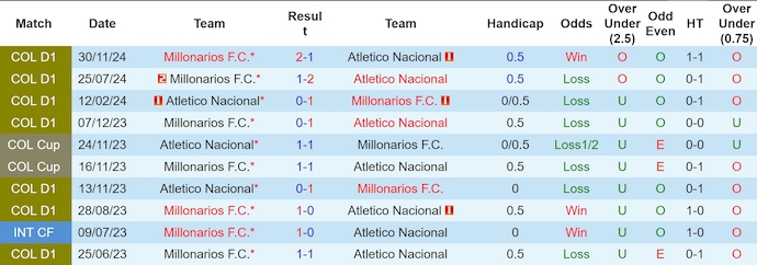 Lịch Sử Đối Đầu Atletico Nacional Và Millonarios