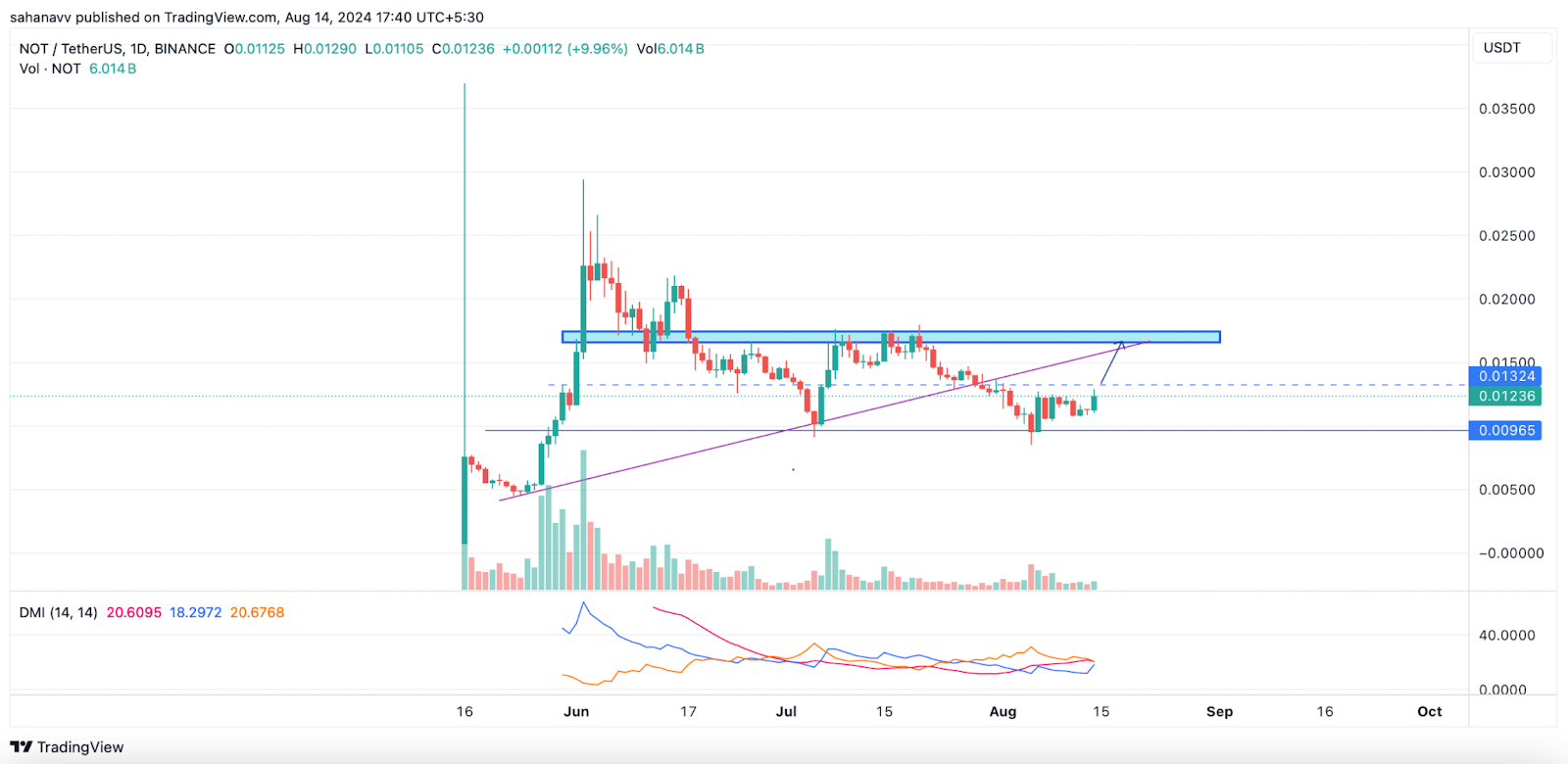 นี่คือสิ่งต่อไปสำหรับราคา Toncoin (TON) และ Notcoin (NOT) ในเดือนนี้