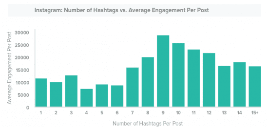 https://www.smartinsights.com/wp-content/uploads/2017/06/Ideal-Number-of-Hashtags-on-Instagram-550x261.png