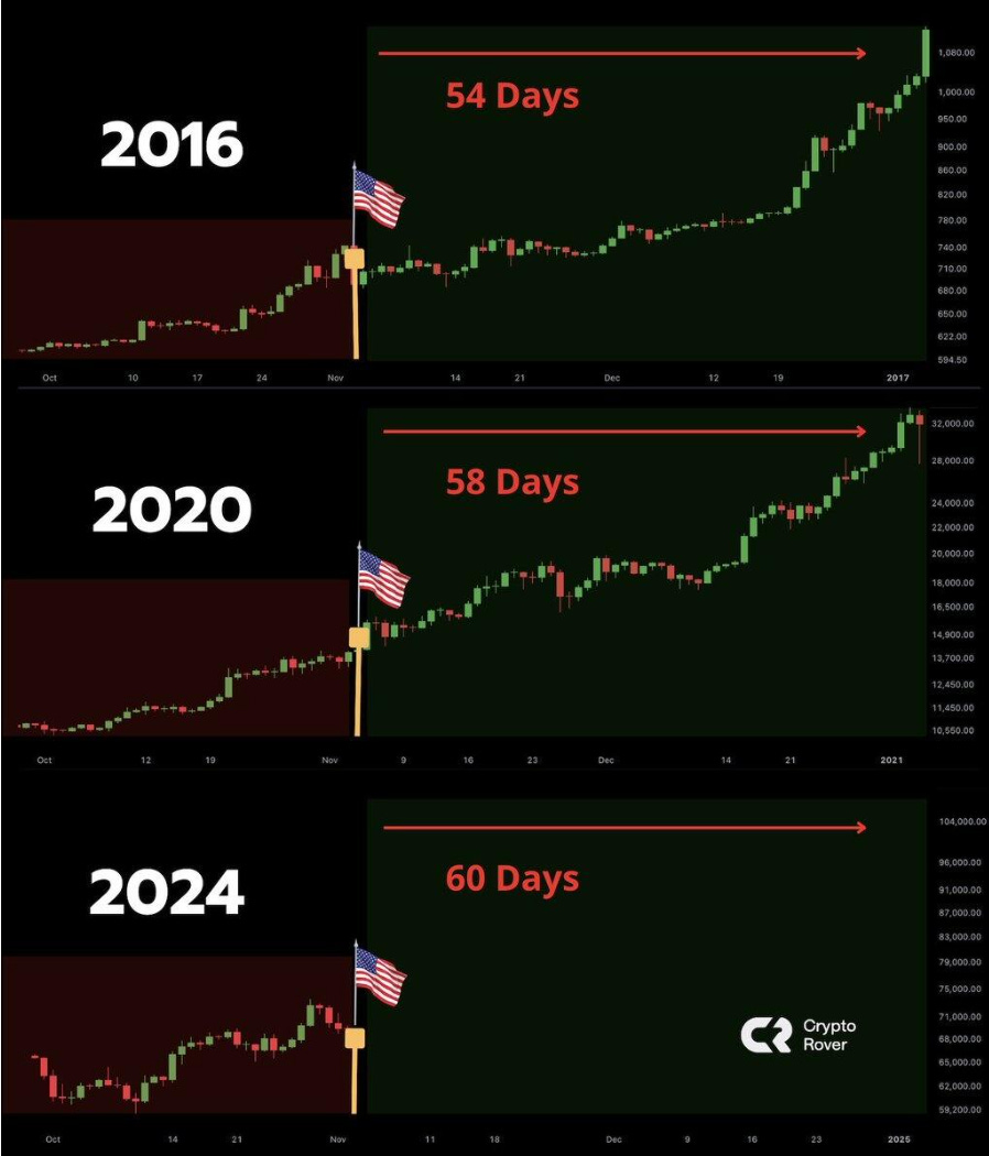 Post election charts from zerohedge