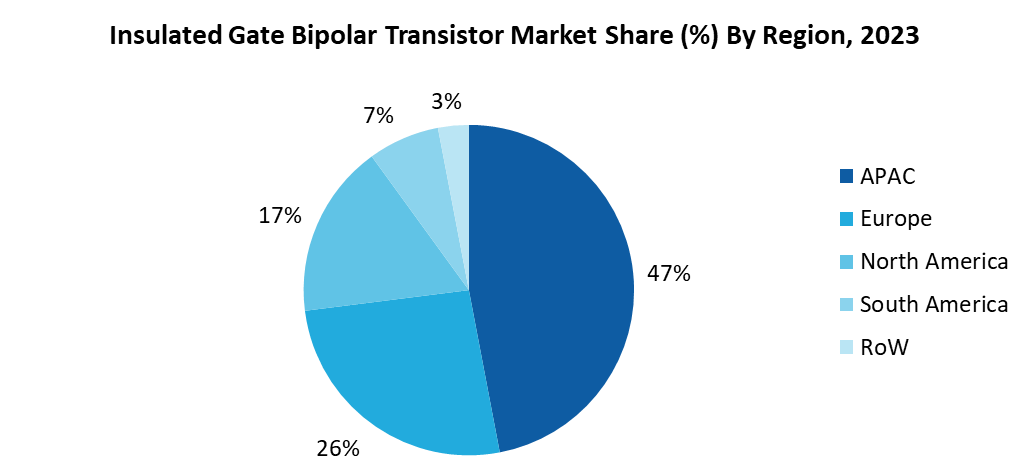 Insulated Gate Bipolar Transistor Market