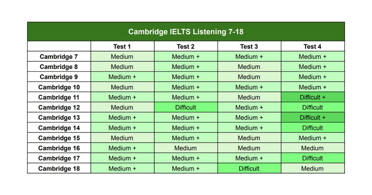 Bảng độ khó Cambridge IELTS Listening 7-18