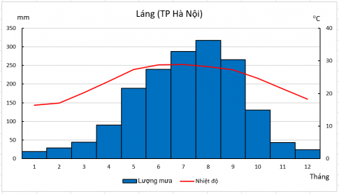 BÀI 7: THỰC HÀNH VẼ VÀ PHÂN TÍCH BIỂU ĐỒ KHÍ HẬU