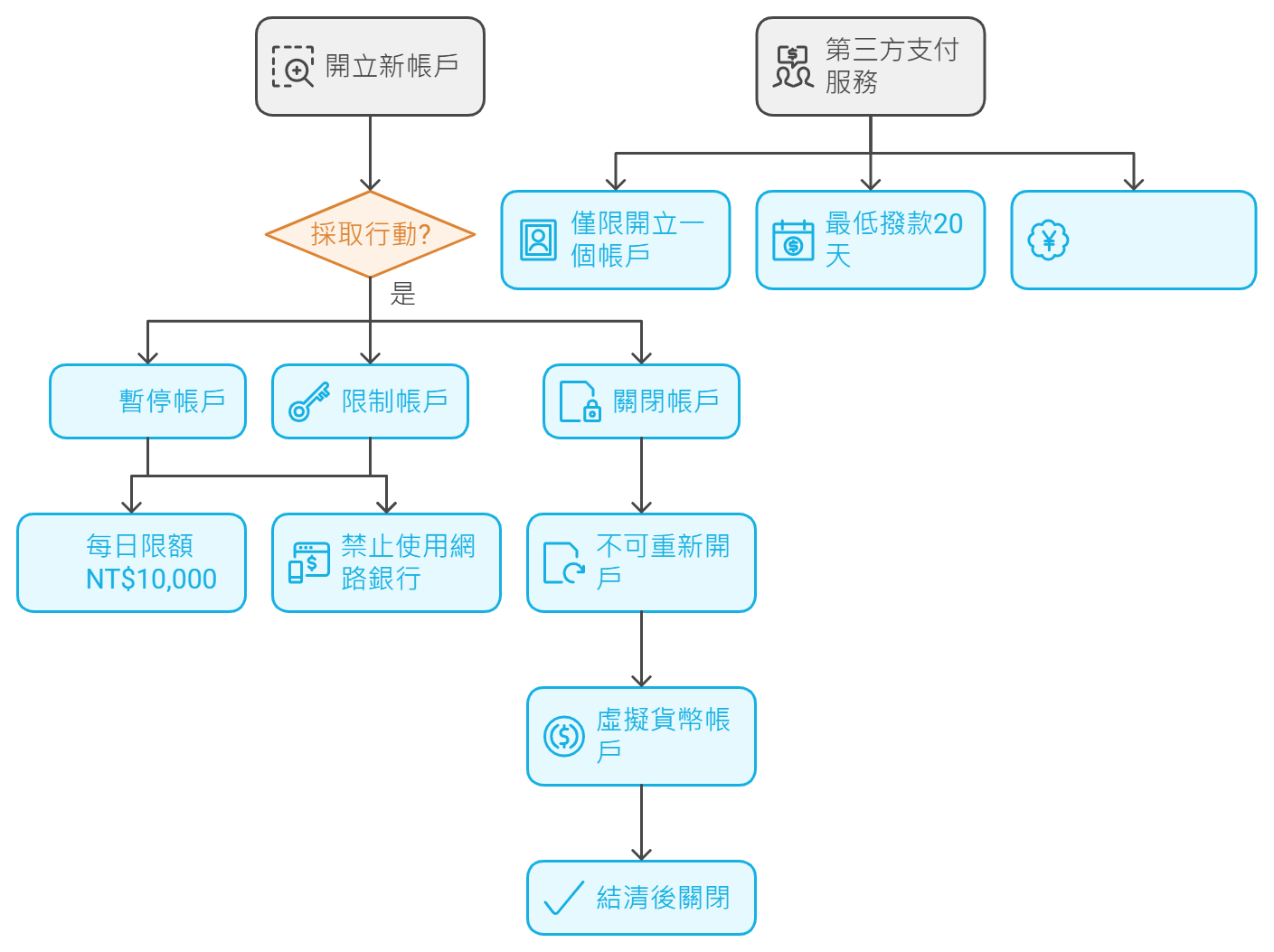 告誡戶與告誡書是金融法規中針對違反洗錢防制規定的重要制度。一旦成為告誡戶，帳戶將受到嚴格限制，包括每日轉帳與提款上限、禁止使用網銀等，對日常生活與金融操作影響巨大。本篇文章將幫助您了解什麼是收到告誡書怎麼辦，讓你清楚知道告誡戶是什麼，以及如何應對這類問題。