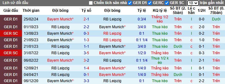 Lịch sử đối đầu Bayern Munich vs RB Leipzig