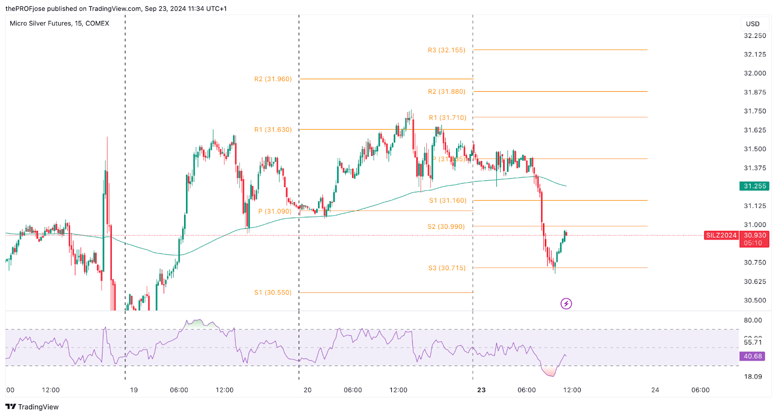 silver m15 chart