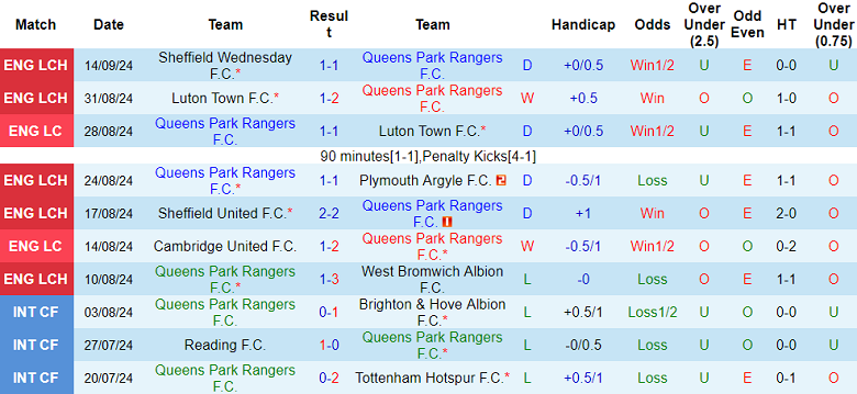 Thống kê 10 trận gần nhất của QPR