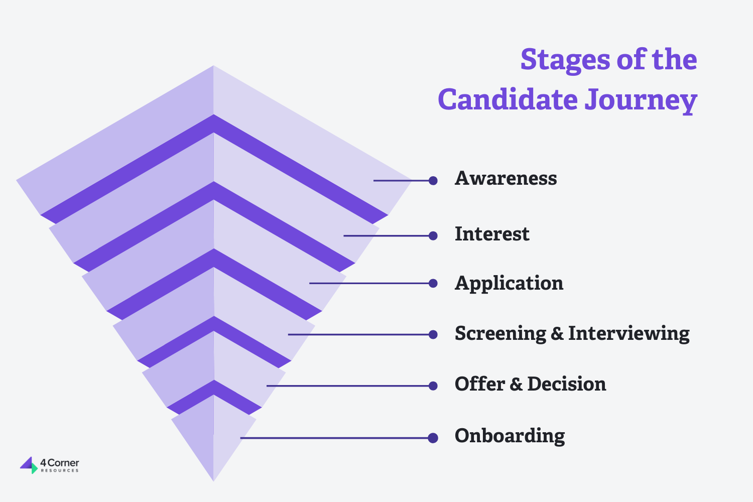 A visual funnel diagram labeled “Stages of the Candidate Journey.” It lists six recruitment stages from top to bottom: Awareness, Interest, Application, Screening & Interviewing, Offer & Decision, and Onboarding. Each stage is marked with a bold arrow pointing downward to show progression through the hiring process.