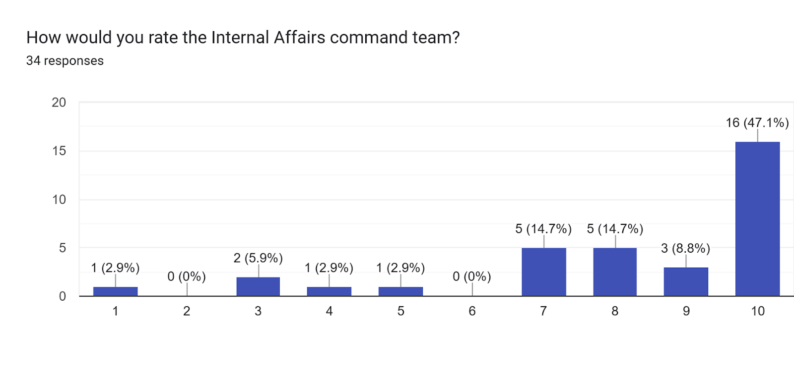 Forms response chart. Question title: How would you rate the Internal Affairs command team?. Number of responses: 34 responses.