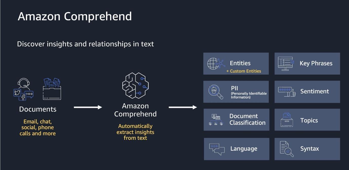 Imagem demonstrativa de como o AWS Comprehend analisa textos de forma inteligente. 