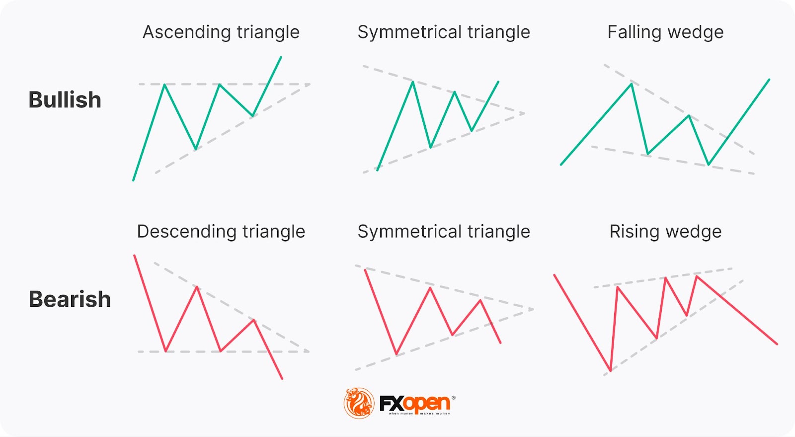 Triangle Chart Patterns: How to Identify and Trade Them