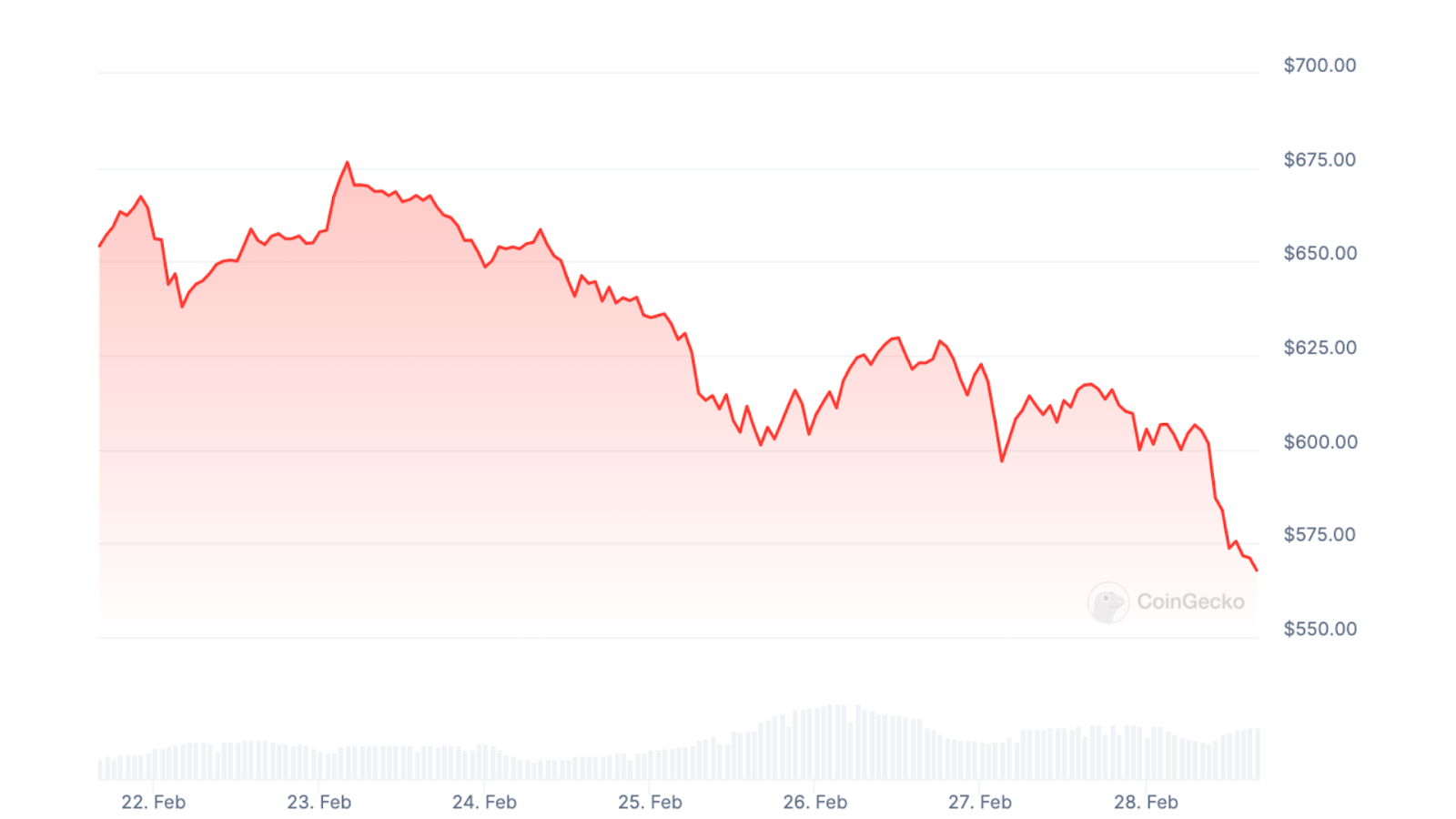 BNB slipped past $600 today, according to the chart from CoinGecko.