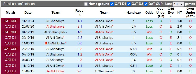 Lịch sử đối đầu Al-Ahli vs Al Shahaniya