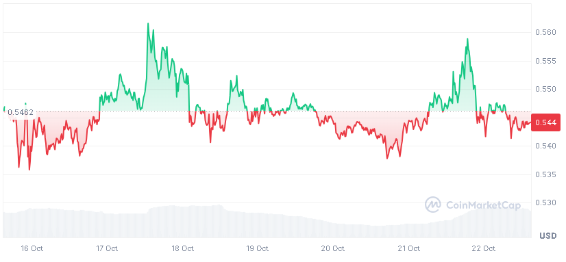 XRP 7-day trading chart from CoinMarketCap, showing price fluctuations and stabilization around $0.544