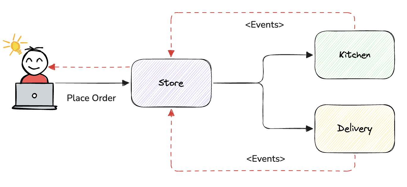 Image of The Pizza Application Overview