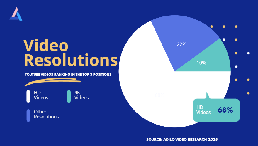 YouTube SEO Study: Which YouTube SEO Techniques Improve Video Ranking In 2025? - Adilo Blog