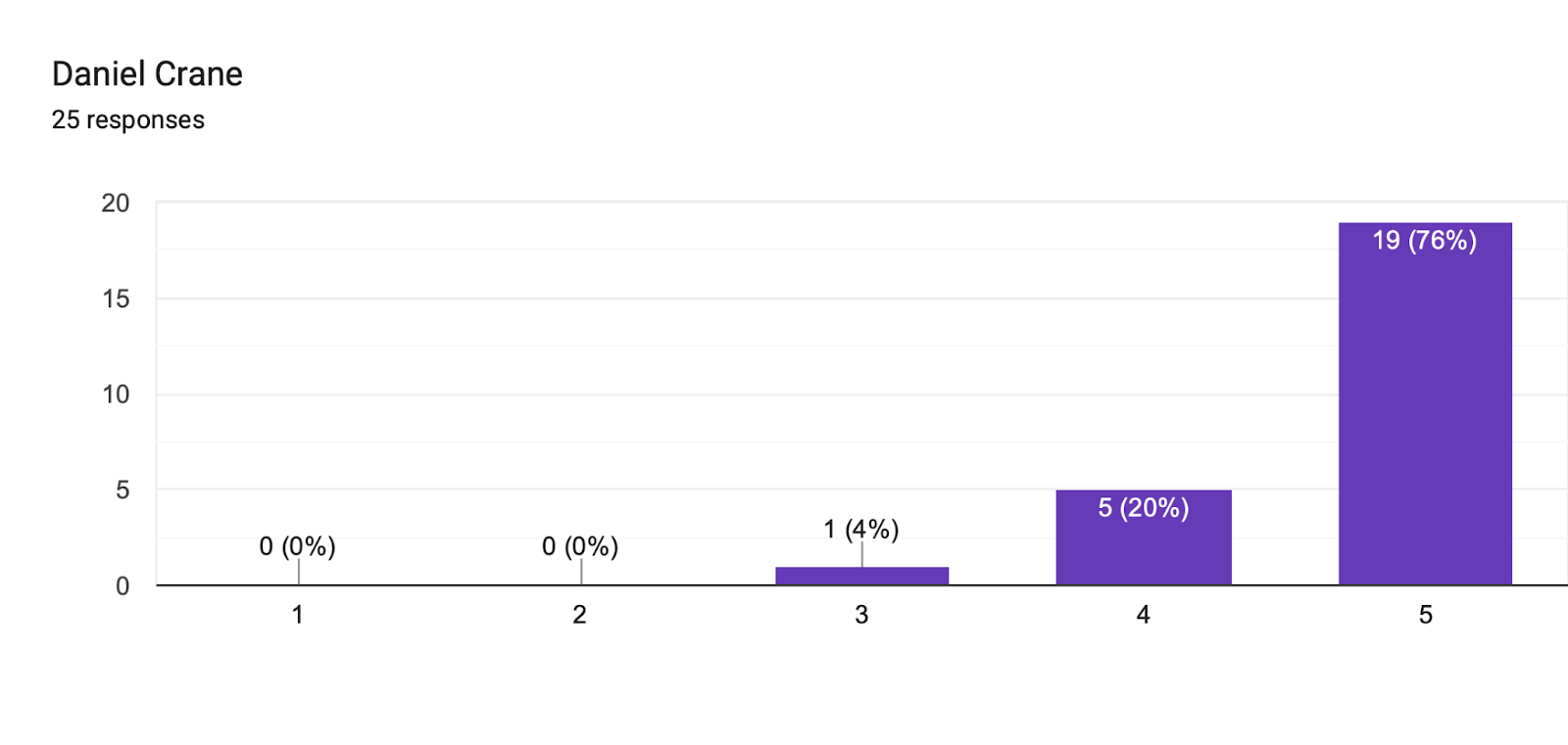 Forms response chart. Question title: Daniel Crane. Number of responses: 25 responses.