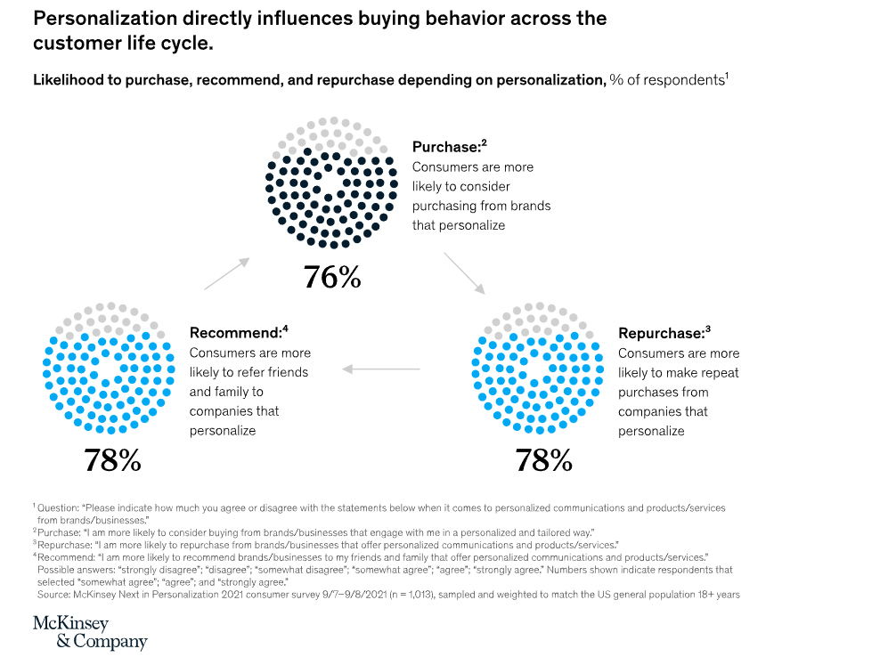 Personalization Influence