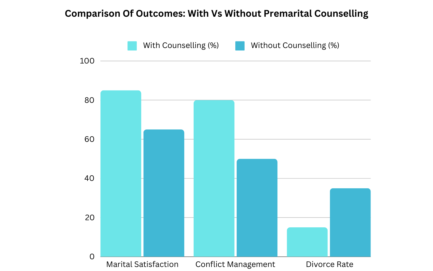 Bar graph comparing marital outcomes: satisfaction, conflict management, and divorce rates with vs without counselling.