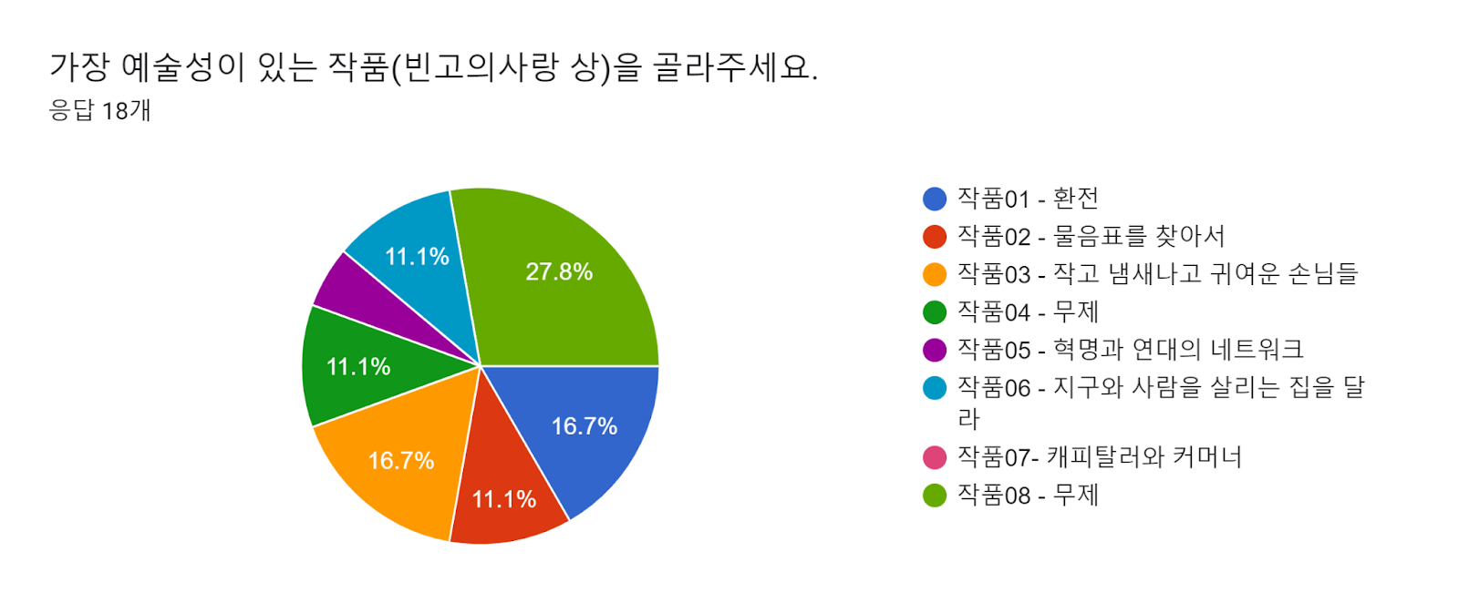 양식 응답 차트. 질문 제목: 가장 예술성이 있는 작품(빈고의사랑 상)을 골라주세요. . 응답 수: 응답 18개.