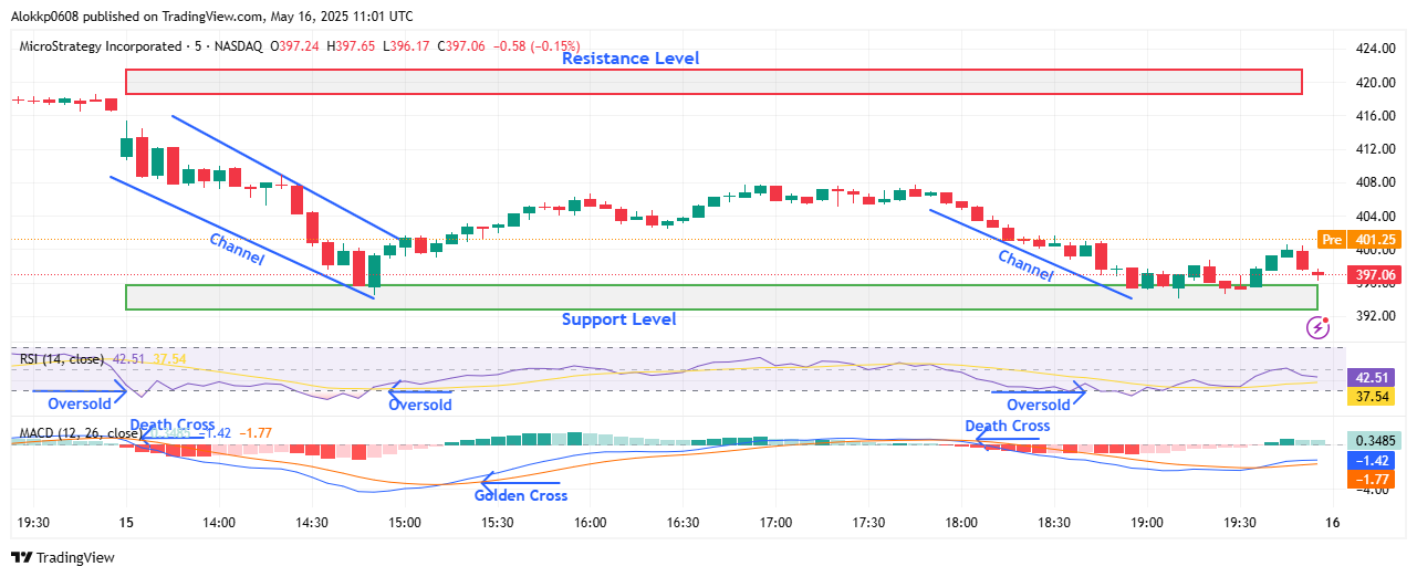 Chart 3- Analyzed by Alokkp0608, published on May 7th, 2025.