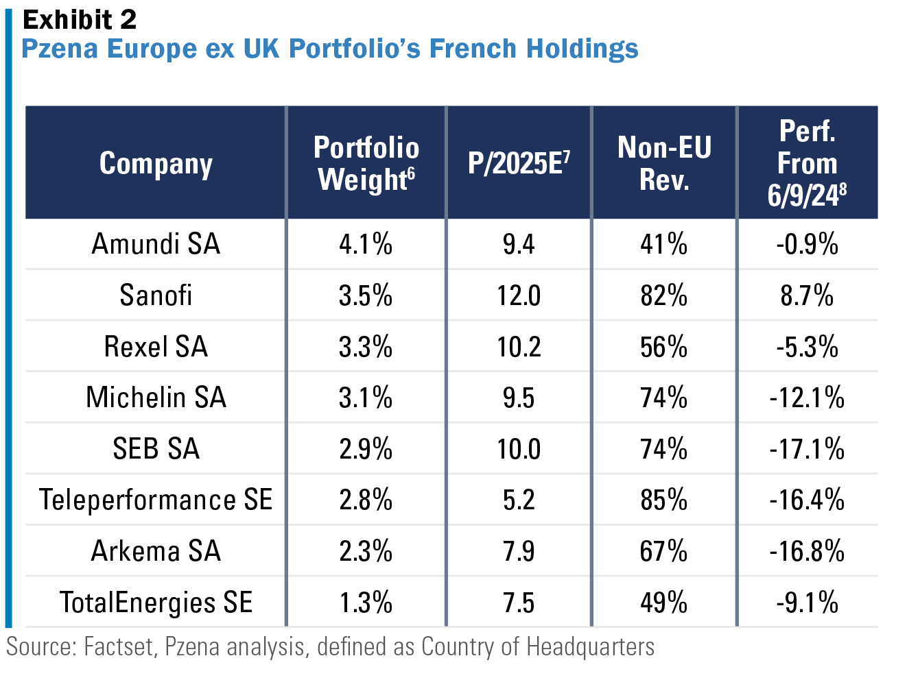 Exhibit 2, "Pzena Europe ex UK Portfolio's French Holdings. Source: Factset, Pzena Analysis, as defined as Country of Headquarters. The chart lists companies with their portfolio weight, P/2025E, Non-EU Rev., and Perfomance from 6/9/24, respectively. Amundi SA 4.1% 9.4 41% -0.9% Sanofi 3.5% 12.0 82% 8.7% Rexel SA 3.3% 10.2 56% -5.3% Michelin SA 3.1% 9.5 74% -12.1% SEB SA 2.9% 10.0 74% -17.1% Teleperformance SE 2.8% 5.2 85% -16.4% Arkema SA 2.3% 7.9 67% -16.8% TotalEnergies SE 1.3% 7.5 49% -9.1%. See previous paragraph for further information.