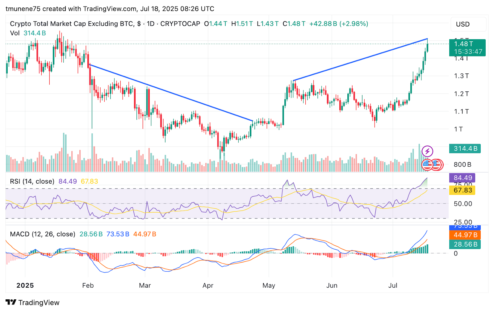 Altcoin Season Index at Peak — Will It Hold or Collapse Again?