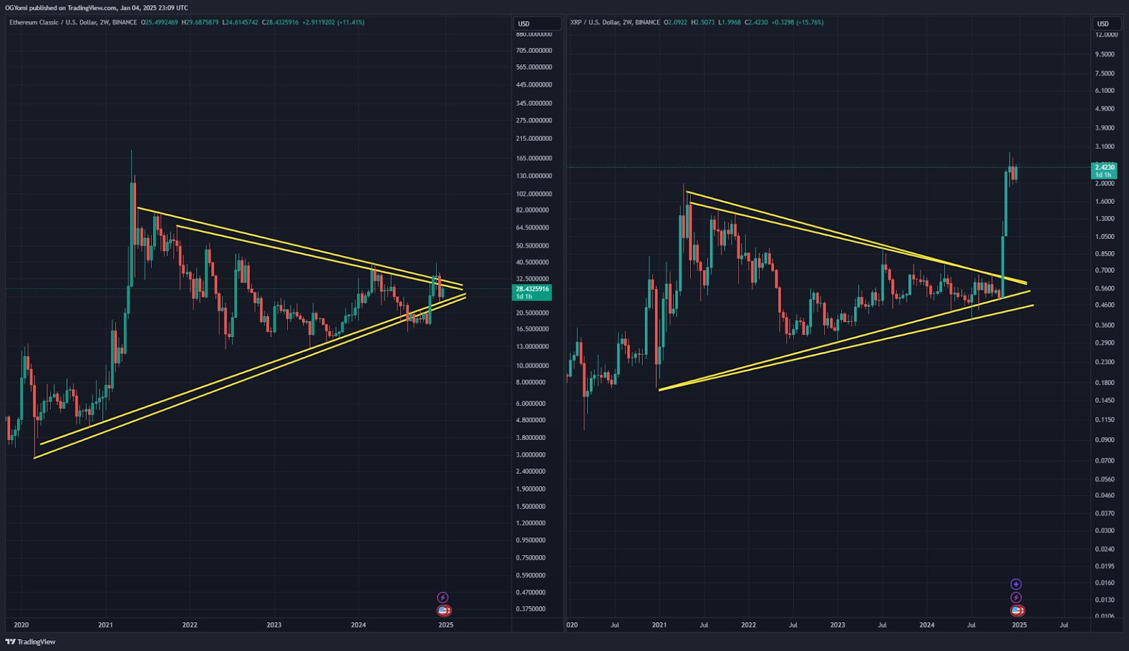 ETC vytváří cenový vzor podobný XRP