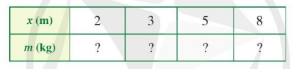 BÀI 7: ĐẠI LƯỢNG TỈ LỆ THUẬNI. Khái niệm   Bài 1: Chiều dài x (m) và khối lượng m (kg) của thanh sắt phi 18 được liên hệ theo công thức m =  2x. Tìm số thích hợp cho ? trong bảng sau:Đáp án chuẩn:x (m)2358m (kg)461016Bài 2: Một ô tô chuyển động đều với vận tốc 65 km/h.a) Viết công thức tính quãng đường đi được s (km) theo thời gian t (h) của chuyển động.b) s và t có phải là hai đại lượng tỉ lệ thuận không? Nếu có hãy xác định hệ số tỉ lệ của s đối với t.c) Tính giá trị của s khi t = 0,5; t = 3/2; t = 2. Đáp án chuẩn:a) s = 65.tb) Là hai đại lượng tỉ lệ thuận. Hệ số tỉ lệ của s đối với t là: 65.c) + Với t =  0,5  s =  32,5 (km)+ Với t =  3/2 s =  97,5 (km)+ Với t = 2  s =  130 (km)II. Tính chất  Bài 1: Cho biết x, y là hai đại lượng tỉ lệ thuận với nhau:a) Hãy xác định hệ số tỉ lệ của y đối với xĐáp án chuẩn:III. Một số bài toánBài 1: Một máy in trong 5 phút in được 120 trang. Hỏi trong 3 phút máy in đó in được bao nhiêu trang? Đáp án chuẩn:In được 72 trang.Bài 2: Nhà trường phân công ba lớp 7A, 7B, 7C chăm sóc 54 cây xanh trong trường. Số cây mỗi lớp cần chăm sóc tỉ lệ thuận với số học sinh của lớp. Biết lớp 7A có 40 học sinh, lớp 7B có 32 học sinh, lớp 7C có 36 học sinh. Tính số cây mỗi lớp cần chăm sóc Đáp án chuẩn:Lớp 7A: 20 câyLớp 7B: 16 câyLớp 7C: 18 câyIV. Bài tập