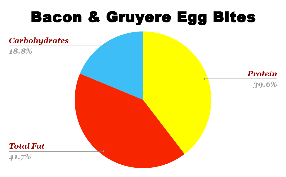 Bacon & Gruyere Egg Bites nutrition chart