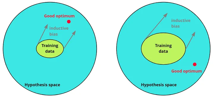 Inductive Bias