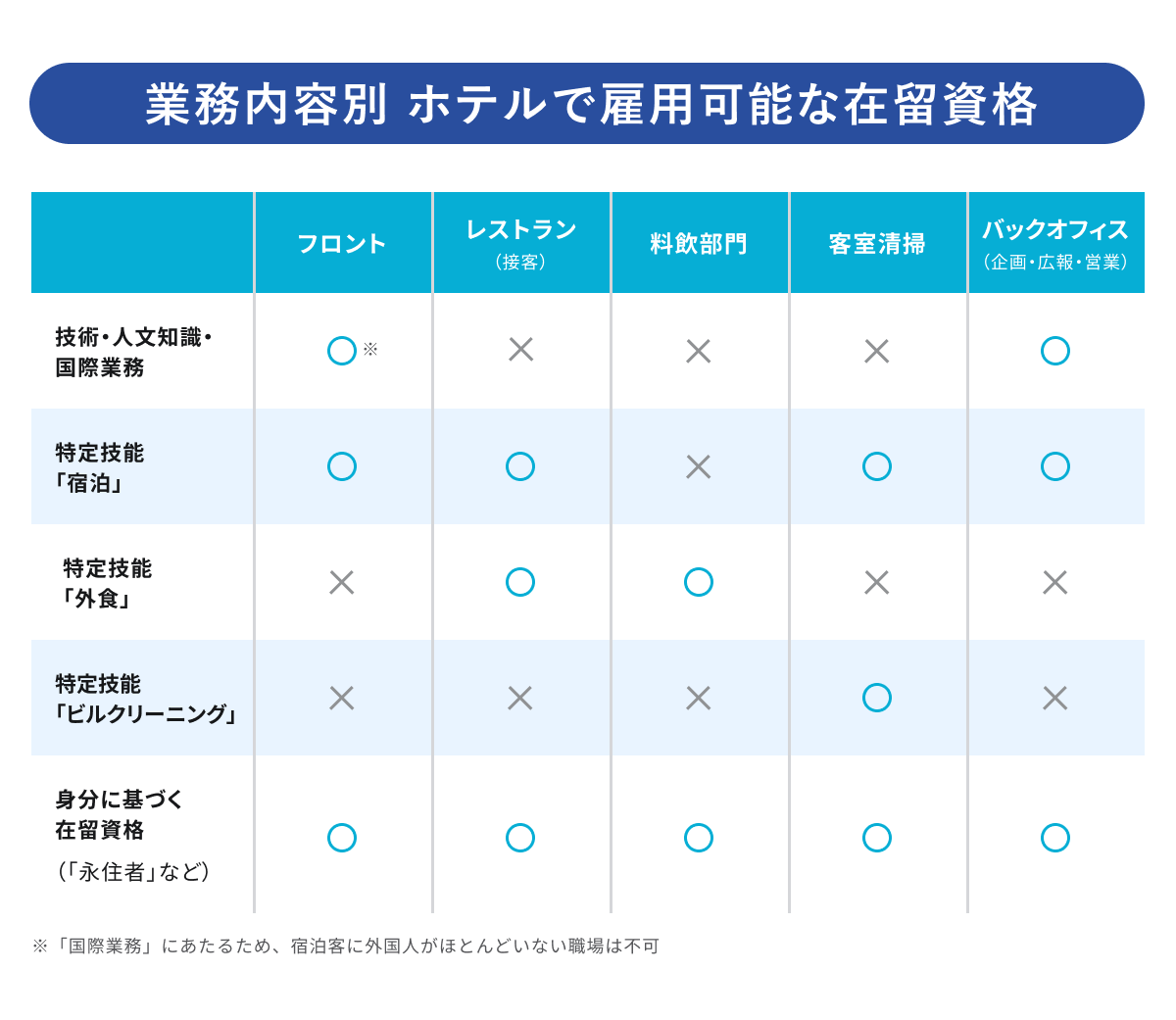 宿泊業界で雇用できる在留資格と業務内容の画像