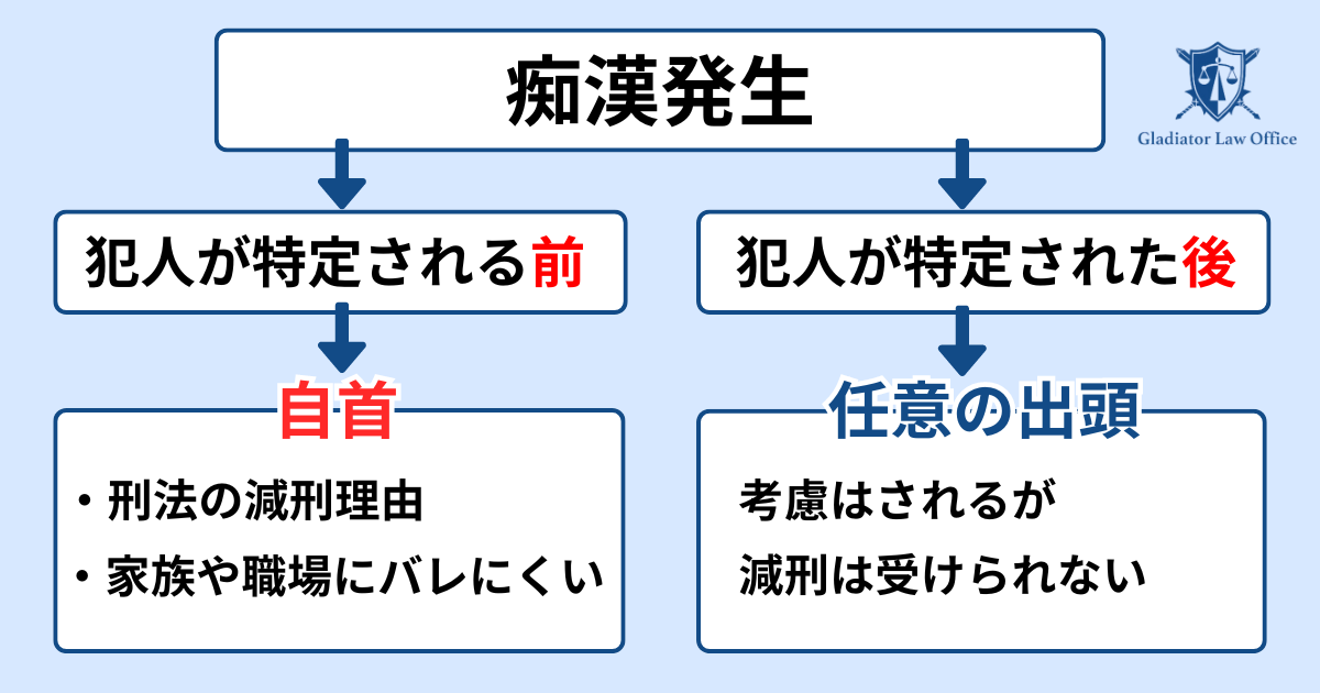 痴漢で自首する場合は、早めの決断が大切