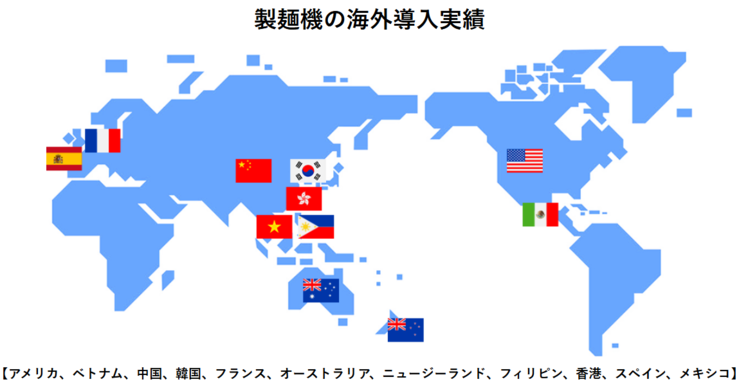 製麺機の海外導入実績を示す世界地図。アメリカ、ベトナム、中国、韓国、フランス、オーストラリア、ニュージーランド、フィリピン、香港、スペイン、メキシコに導入済み。