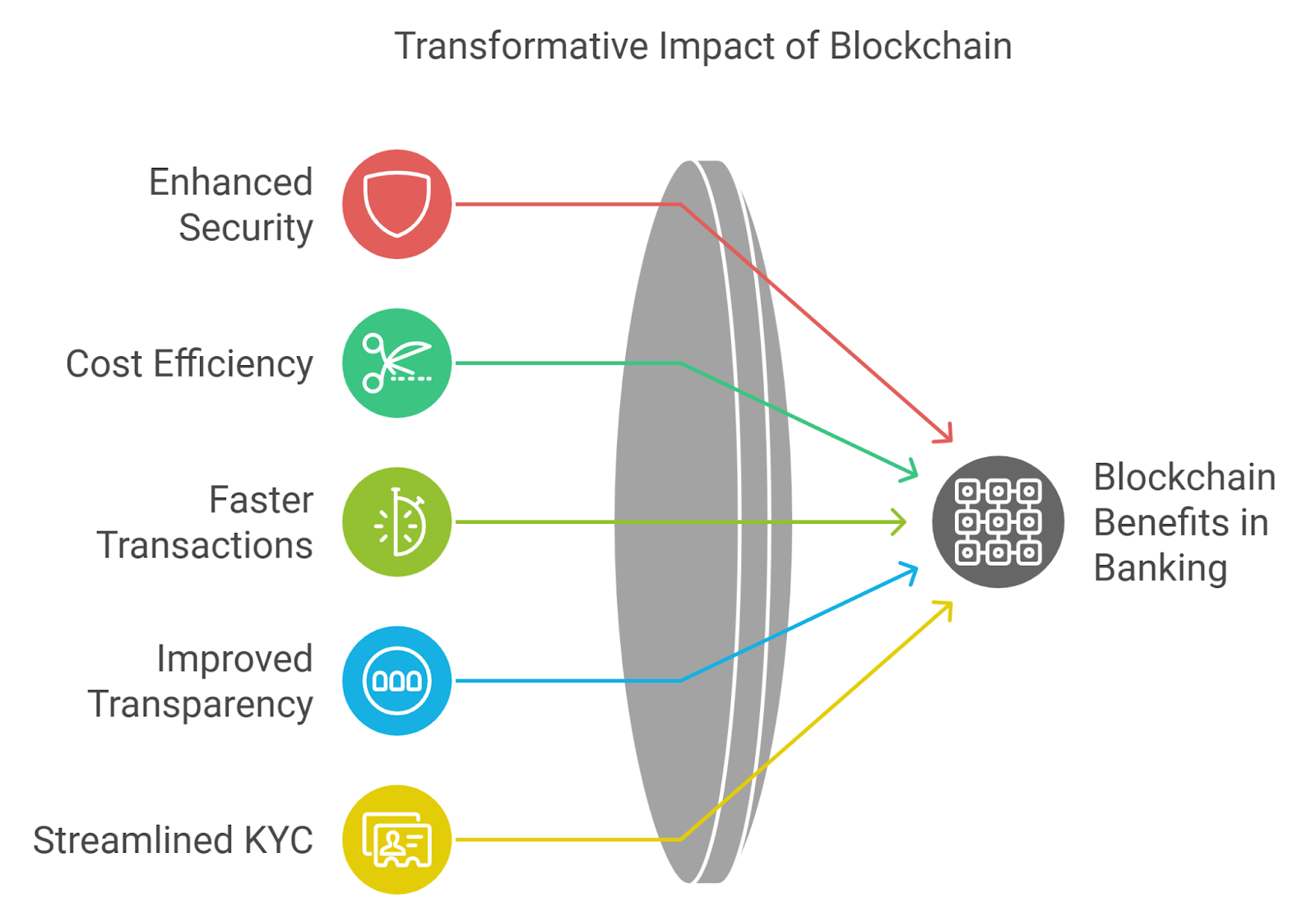 Important Benefits of Blockchain in Banking