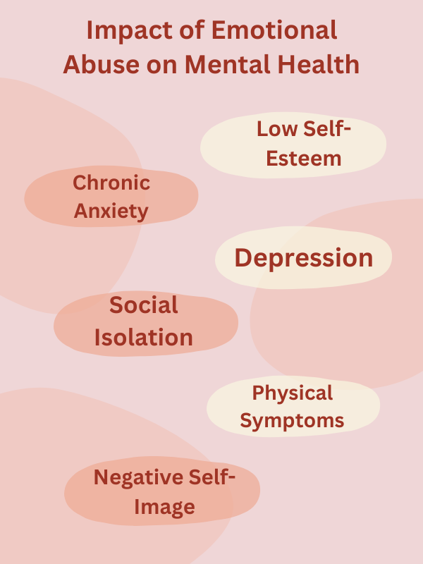 Visual chart showing mental health impacts of emotional abuse: low self-esteem, anxiety, depression, isolation.