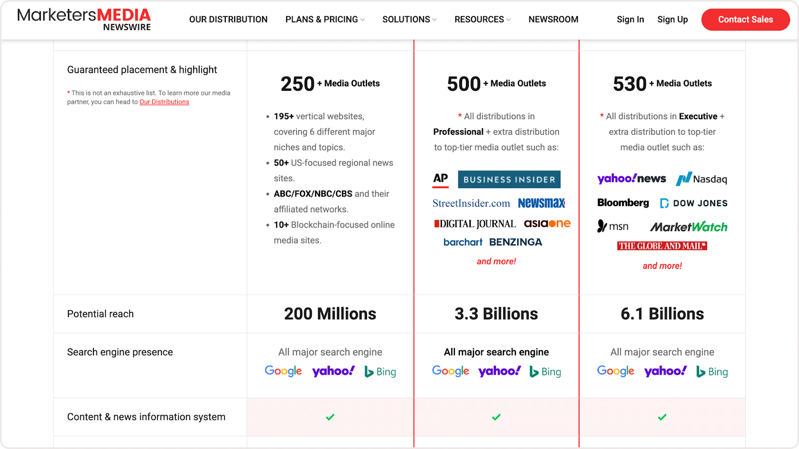 Graphic showing MarketersMEDIA Newswire’s media outlet distribution options, potential reach, and search engine presence.