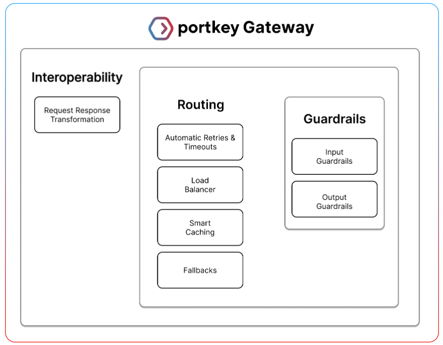 Portkey AI Open-Sourced AI Guardrails Framework to Enhance Real-Time LLM Validation, Ensuring Secure, Compliant, and Reliable AI Operations