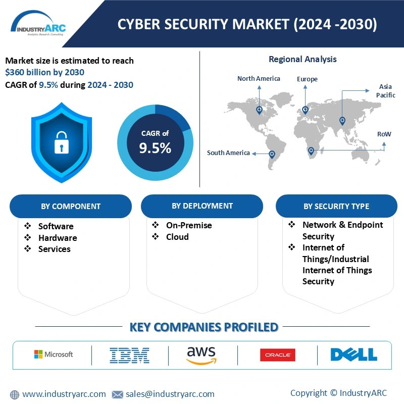  Cyber Security Market