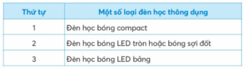 BÀI 2: SỬ DỤNG ĐÈN HỌC1. CÁC BỘ PHẬN CHÍNH CỦA ĐÈN HỌCCâu 1:  Em hãy quan sát hình dưới đây và nêu tên các bộ phận chính của đèn học?Giải nhanh: Các bộ phận chính của đèn học: bóng đèn, công tắc đèn, đế đền, chụp (chao đèn), thân đèn, dây nguồnCâu 2:  Em hãy chọn tác dụng được mô tả trong bảng dưới đây ứng với bộ phận chính của đèn học trong hình.Giải nhanh: Bộ phận chínhTác dụngCông tắc đènBật, tắt và có thể điều chỉnh độ sáng của đèn.Dây nguồnNối đèn với nguồn điện.Chụp (chao đèn)Bảo vệ bóng đèn, chống chói mắt và tập trung ánh sáng.Đế đènGiữ cho đèn đứng vững.Thân đènGắn đế đèn với bóng đèn, chụp (chao) đèn và có thể điều chỉnh độ cao của đèn.Bóng đènTạo ra ánh sáng cho đèn. 2. MỘT SỐ LOẠI ĐÈN HỌC THÔNG DỤNGCâu hỏi: Em hãy quan sát các hình ảnh dưới đây và cho biết tên của mỗi loại đèn học ứng với mô tả có trong bảng?Giải nhanh: 1-a 2-b  3-c3. SỬ DỤNG ĐÈN HỌCCâu 1:  Em hãy cùng bạn thực hành sử dụng đèn học theo thứ tự các bước có trong bảng sau:Giải nhanh:HS tự thực hànhCâu 2:  Những hành động nào dưới đây gây mất an toàn khi sử dụng đèn học? Vì sao?Giải nhanh: Những hành động gây mất an toàn khi sử dụng đèn học:Ngồi học ở vị trí ánh sáng đèn chiếu vào mắt Chạm vào bóng đèn khi đang sử dụng Rút phích cắm điện bằng cách kéo dây nguồn Tháo bóng đè khi không có sự hướng dẫn của người lớn LUYỆN TẬPCâu 1:  Những tác dụng nào của đèn học có trong mô tả dưới đây?Giải nhanh: Thứ tựMô tảChọn1Tiết kiệm điện năng.X2Cung cấp đủ ánh sáng cho học tập.X3Làm đồ dùng học tập. 4Bảo vệ mắt khi sử dụng.X Câu 2:  Em hãy chọn các bộ phận chính của chiếc đèn học trong mô tả dưới đây:Giải nhanh: Bộ phận chínhChọnBóng đènXĐồng hồ báo thức Chụp (chao) đènXNút chỉnh nhiệt độ Công tắcXDây cấp nguồnXThân đènXĐế đènX VẬN DỤNG