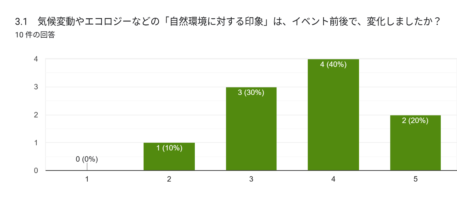 フォームの回答のグラフ。質問のタイトル: 3.1　気候変動やエコロジーなどの「自然環境に対する印象」は、イベント前後で、変化しましたか？。回答数: 10 件の回答。