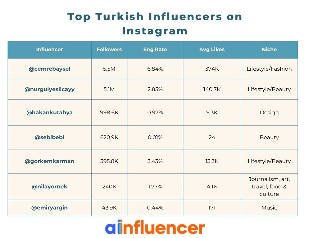 Top Turkish Influencers on Instagram