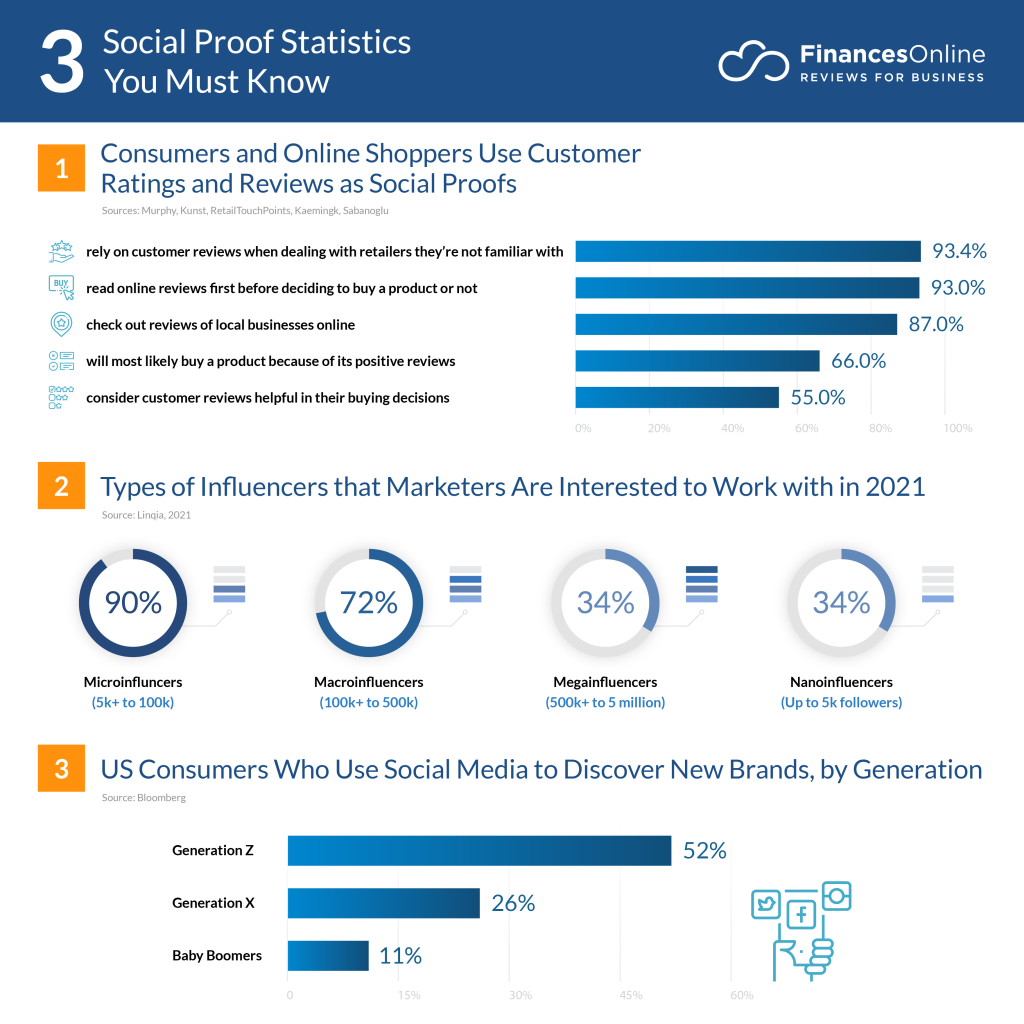 Social Proof Statistics 