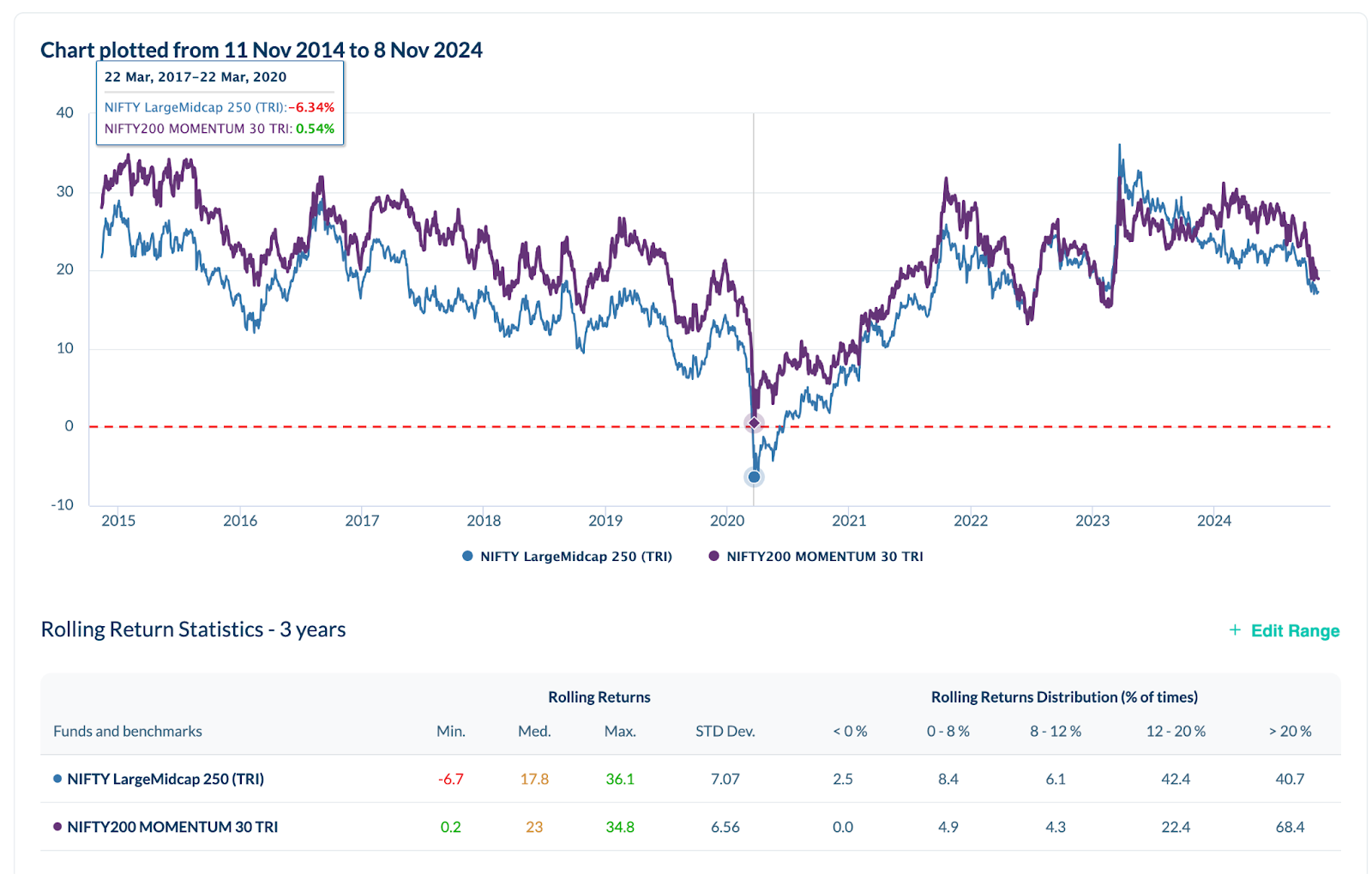 Momentum 30 fund in comaprison to Nifty 250