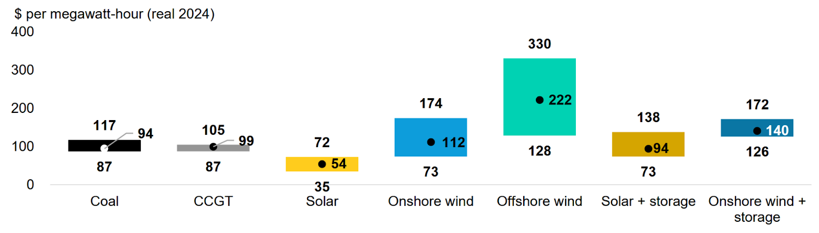 Levelised Cost of Electricity of New Power Plants in the Philippines in 2025, by Technology. Source: BNEF