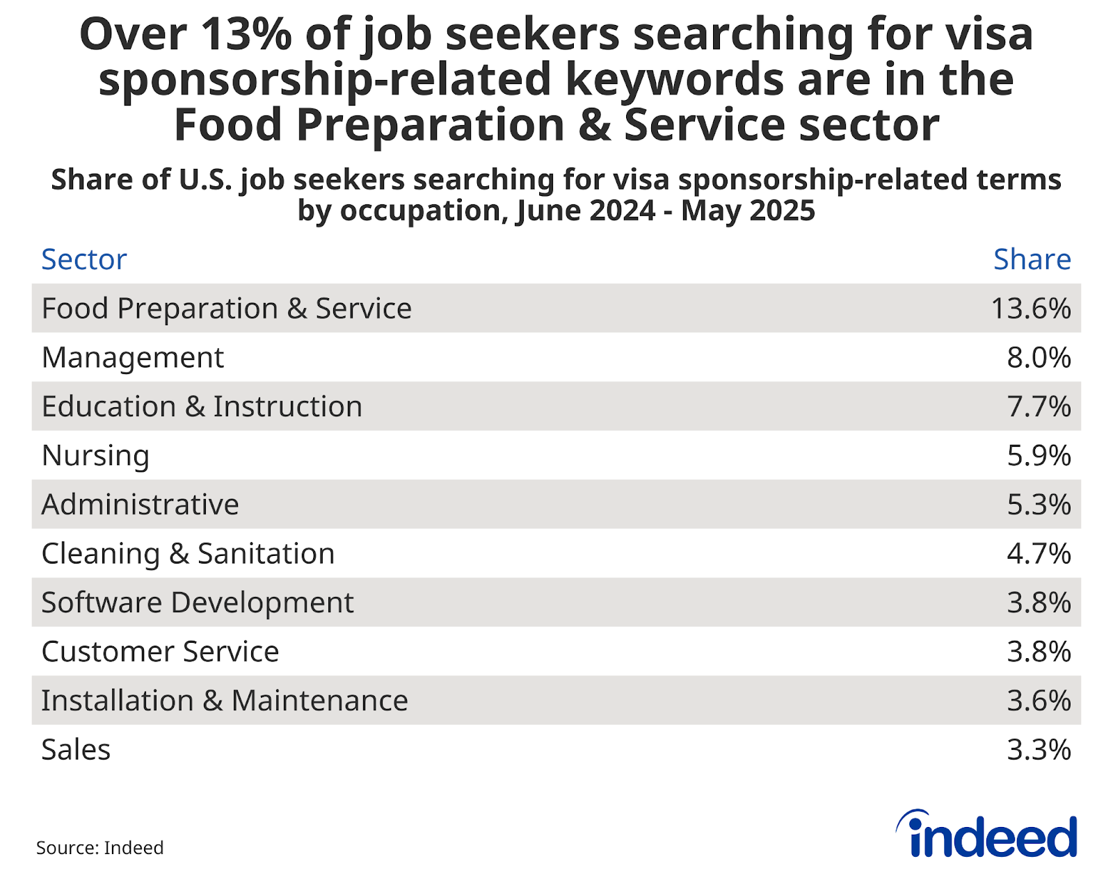 Table titled “Over 13% of job seekers searching for visa sponsorship-related keywords are in the Food Preparation & Service sector” shows the top 10 occupation categories by share of all job seeker accounts that conducted at least one search for visa sponsorship-related terms between June 2024 and May 2025. Food Preparation & Service led by a significant margin at 13.6% of all accounts.
